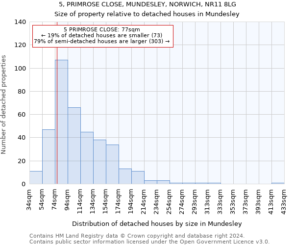 5, PRIMROSE CLOSE, MUNDESLEY, NORWICH, NR11 8LG: Size of property relative to detached houses in Mundesley