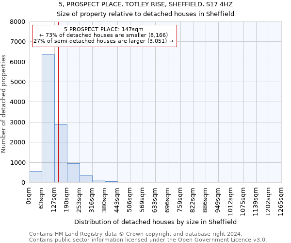 5, PROSPECT PLACE, TOTLEY RISE, SHEFFIELD, S17 4HZ: Size of property relative to detached houses in Sheffield