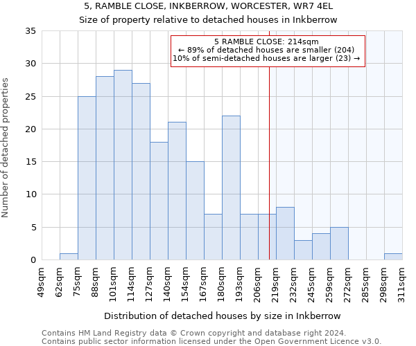 5, RAMBLE CLOSE, INKBERROW, WORCESTER, WR7 4EL: Size of property relative to detached houses in Inkberrow