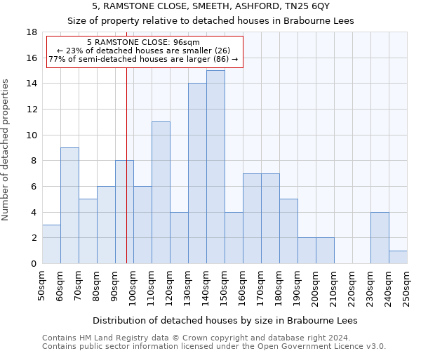 5, RAMSTONE CLOSE, SMEETH, ASHFORD, TN25 6QY: Size of property relative to detached houses in Brabourne Lees