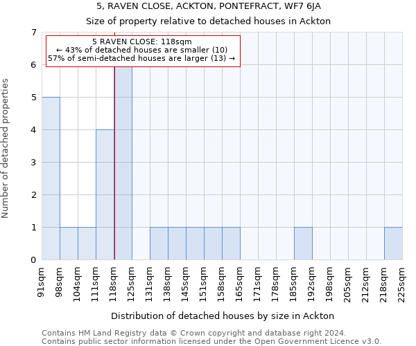 5, RAVEN CLOSE, ACKTON, PONTEFRACT, WF7 6JA: Size of property relative to detached houses in Ackton