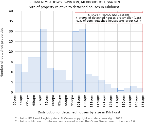 5, RAVEN MEADOWS, SWINTON, MEXBOROUGH, S64 8EN: Size of property relative to detached houses in Kilnhurst