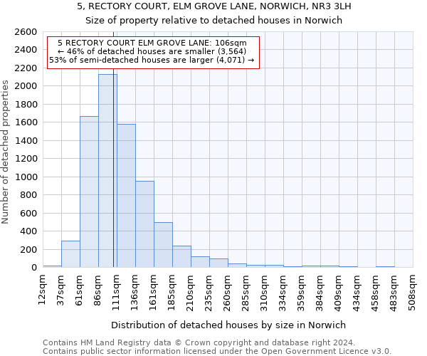 5, RECTORY COURT, ELM GROVE LANE, NORWICH, NR3 3LH: Size of property relative to detached houses in Norwich