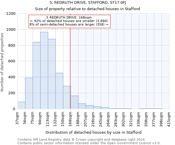 5, REDRUTH DRIVE, STAFFORD, ST17 0FJ: Size of property relative to detached houses in Stafford