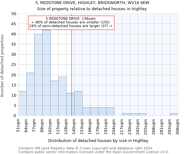 5, REDSTONE DRIVE, HIGHLEY, BRIDGNORTH, WV16 6EW: Size of property relative to detached houses in Highley