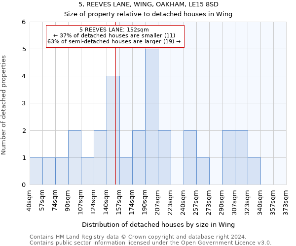 5, REEVES LANE, WING, OAKHAM, LE15 8SD: Size of property relative to detached houses in Wing