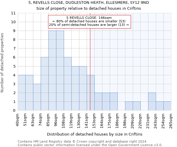 5, REVELLS CLOSE, DUDLESTON HEATH, ELLESMERE, SY12 9ND: Size of property relative to detached houses in Criftins