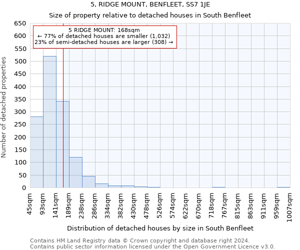 5, RIDGE MOUNT, BENFLEET, SS7 1JE: Size of property relative to detached houses in South Benfleet