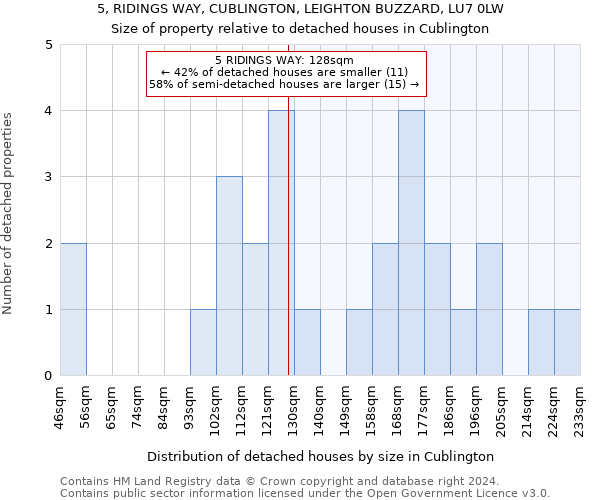 5, RIDINGS WAY, CUBLINGTON, LEIGHTON BUZZARD, LU7 0LW: Size of property relative to detached houses in Cublington