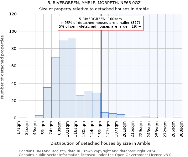 5, RIVERGREEN, AMBLE, MORPETH, NE65 0GZ: Size of property relative to detached houses in Amble