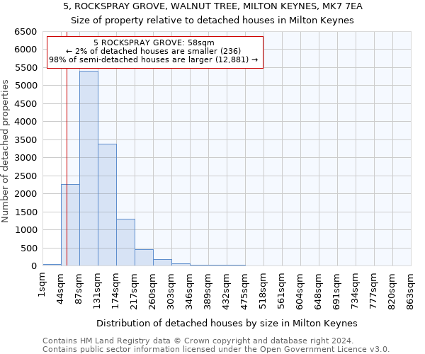 5, ROCKSPRAY GROVE, WALNUT TREE, MILTON KEYNES, MK7 7EA: Size of property relative to detached houses in Milton Keynes