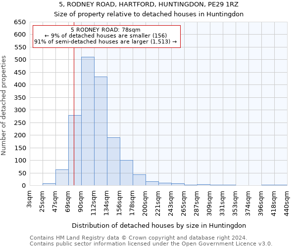 5, RODNEY ROAD, HARTFORD, HUNTINGDON, PE29 1RZ: Size of property relative to detached houses in Huntingdon