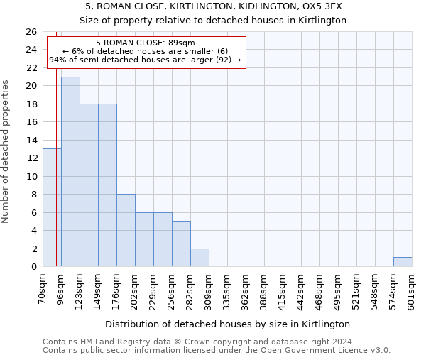 5, ROMAN CLOSE, KIRTLINGTON, KIDLINGTON, OX5 3EX: Size of property relative to detached houses in Kirtlington