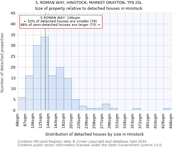 5, ROMAN WAY, HINSTOCK, MARKET DRAYTON, TF9 2SL: Size of property relative to detached houses in Hinstock