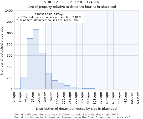 5, ROSEACRE, BLACKPOOL, FY4 2PN: Size of property relative to detached houses in Blackpool