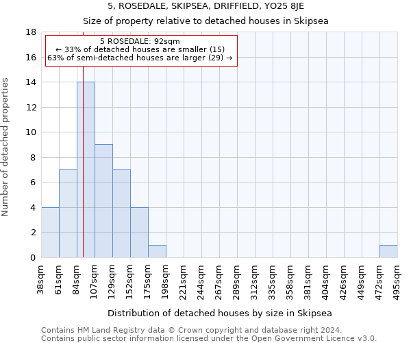 5, ROSEDALE, SKIPSEA, DRIFFIELD, YO25 8JE: Size of property relative to detached houses in Skipsea