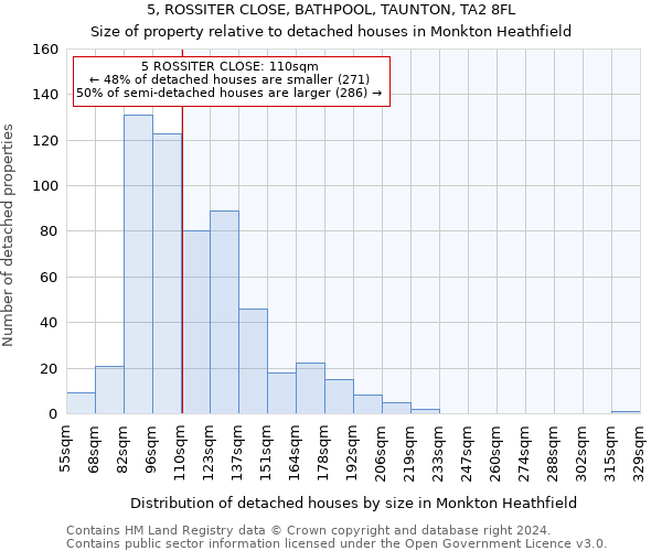 5, ROSSITER CLOSE, BATHPOOL, TAUNTON, TA2 8FL: Size of property relative to detached houses in Monkton Heathfield