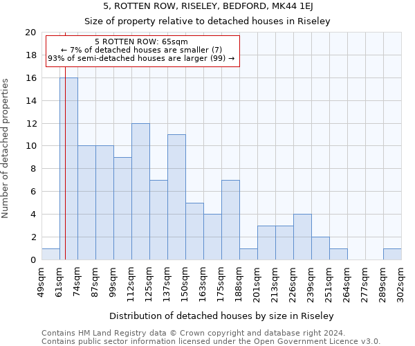 5, ROTTEN ROW, RISELEY, BEDFORD, MK44 1EJ: Size of property relative to detached houses in Riseley