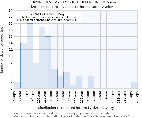 5, ROWAN GROVE, AVELEY, SOUTH OCKENDON, RM15 4SW: Size of property relative to detached houses in Aveley