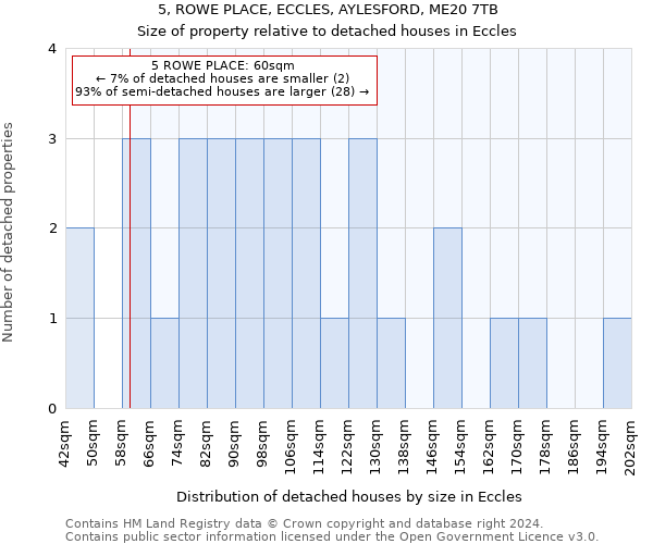 5, ROWE PLACE, ECCLES, AYLESFORD, ME20 7TB: Size of property relative to detached houses in Eccles