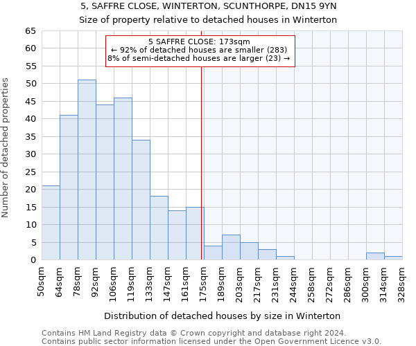 5, SAFFRE CLOSE, WINTERTON, SCUNTHORPE, DN15 9YN: Size of property relative to detached houses in Winterton