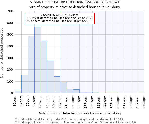 5, SAINTES CLOSE, BISHOPDOWN, SALISBURY, SP1 3WT: Size of property relative to detached houses in Salisbury