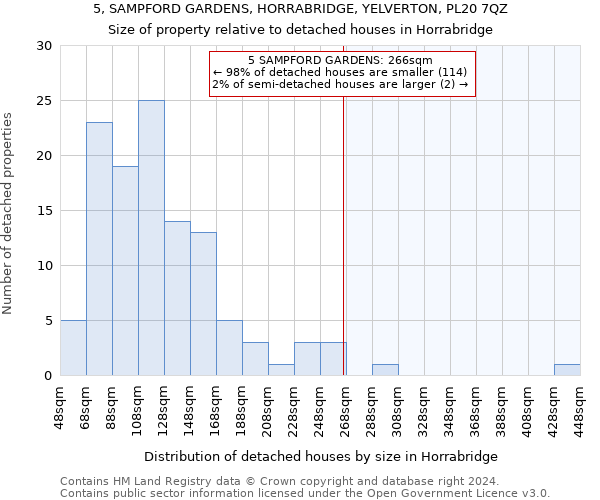 5, SAMPFORD GARDENS, HORRABRIDGE, YELVERTON, PL20 7QZ: Size of property relative to detached houses in Horrabridge