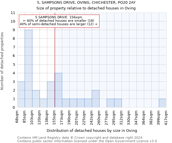 5, SAMPSONS DRIVE, OVING, CHICHESTER, PO20 2AY: Size of property relative to detached houses in Oving