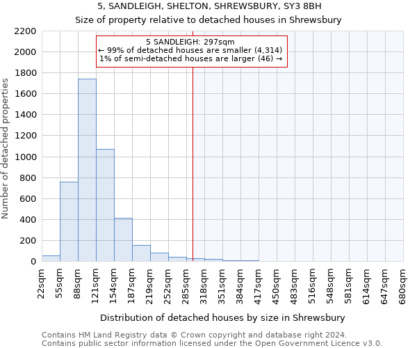 5, SANDLEIGH, SHELTON, SHREWSBURY, SY3 8BH: Size of property relative to detached houses in Shrewsbury