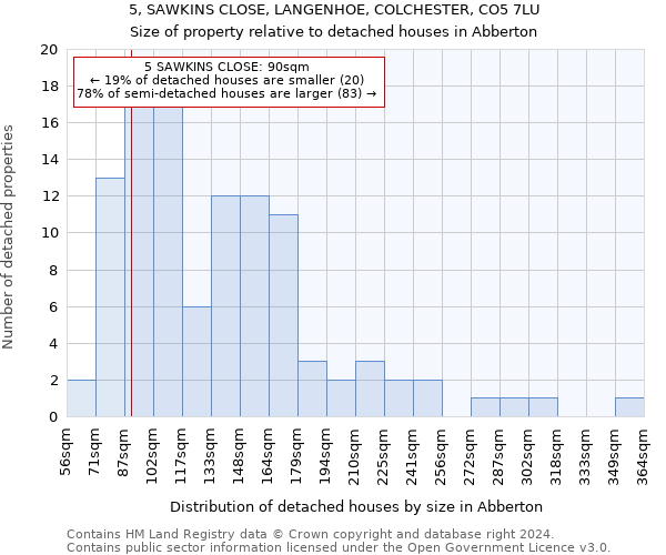 5, SAWKINS CLOSE, LANGENHOE, COLCHESTER, CO5 7LU: Size of property relative to detached houses in Abberton