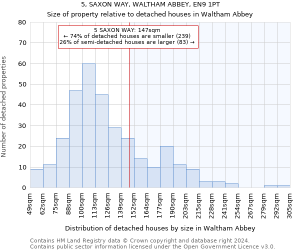 5, SAXON WAY, WALTHAM ABBEY, EN9 1PT: Size of property relative to detached houses in Waltham Abbey