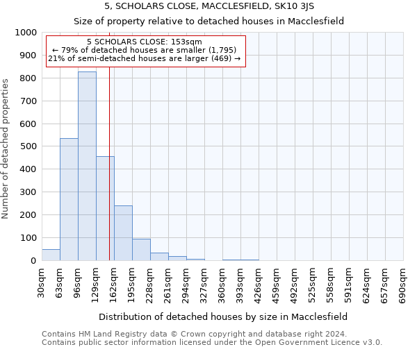 5, SCHOLARS CLOSE, MACCLESFIELD, SK10 3JS: Size of property relative to detached houses in Macclesfield