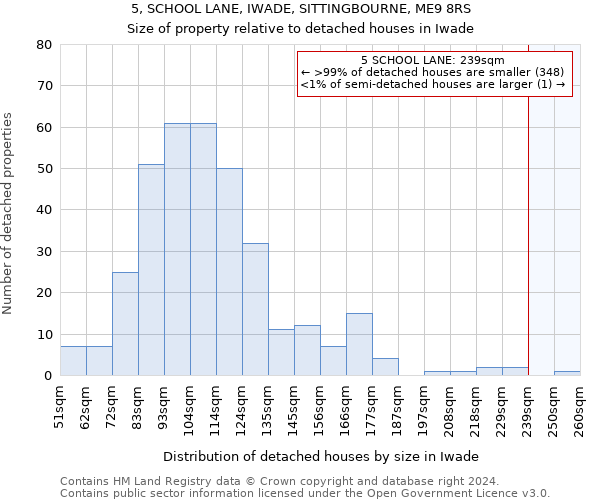 5, SCHOOL LANE, IWADE, SITTINGBOURNE, ME9 8RS: Size of property relative to detached houses in Iwade