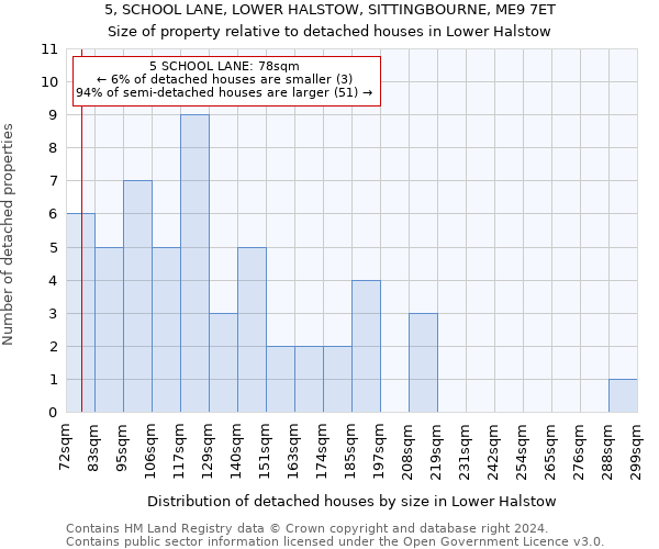 5, SCHOOL LANE, LOWER HALSTOW, SITTINGBOURNE, ME9 7ET: Size of property relative to detached houses in Lower Halstow