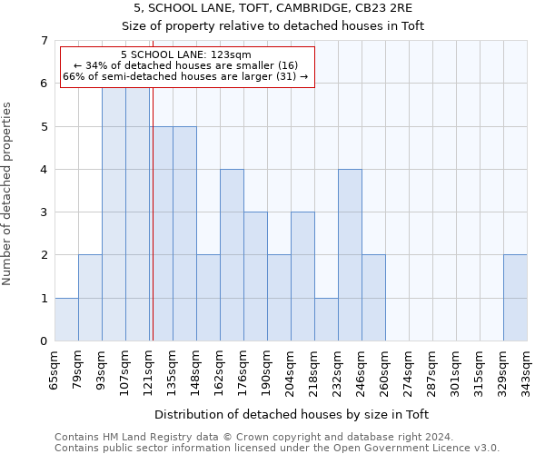 5, SCHOOL LANE, TOFT, CAMBRIDGE, CB23 2RE: Size of property relative to detached houses in Toft