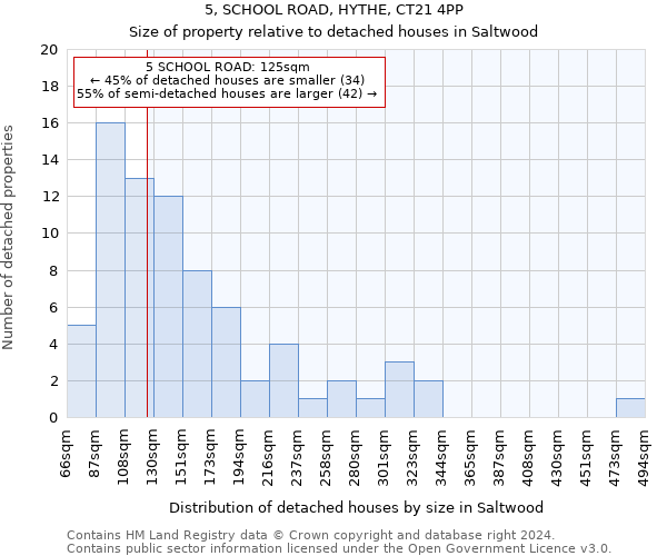 5, SCHOOL ROAD, HYTHE, CT21 4PP: Size of property relative to detached houses in Saltwood