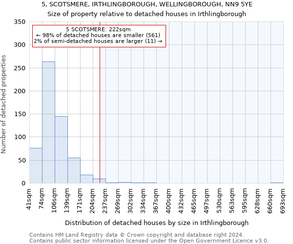 5, SCOTSMERE, IRTHLINGBOROUGH, WELLINGBOROUGH, NN9 5YE: Size of property relative to detached houses in Irthlingborough