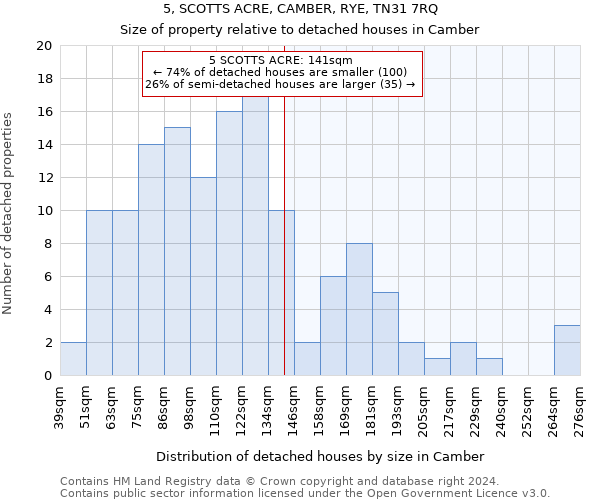 5, SCOTTS ACRE, CAMBER, RYE, TN31 7RQ: Size of property relative to detached houses in Camber