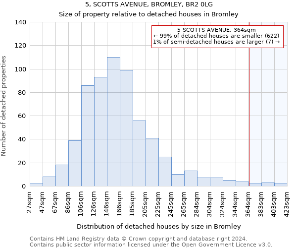 5, SCOTTS AVENUE, BROMLEY, BR2 0LG: Size of property relative to detached houses in Bromley