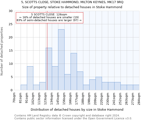 5, SCOTTS CLOSE, STOKE HAMMOND, MILTON KEYNES, MK17 9RQ: Size of property relative to detached houses in Stoke Hammond