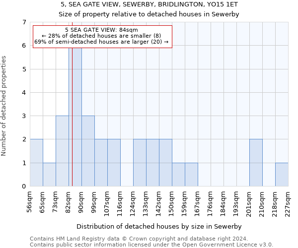 5, SEA GATE VIEW, SEWERBY, BRIDLINGTON, YO15 1ET: Size of property relative to detached houses in Sewerby