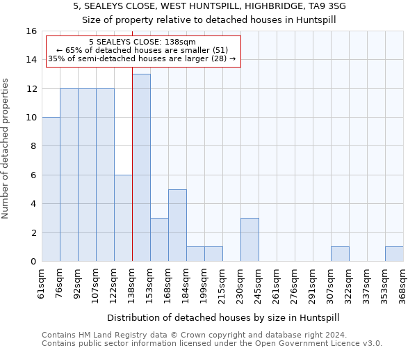 5, SEALEYS CLOSE, WEST HUNTSPILL, HIGHBRIDGE, TA9 3SG: Size of property relative to detached houses in Huntspill