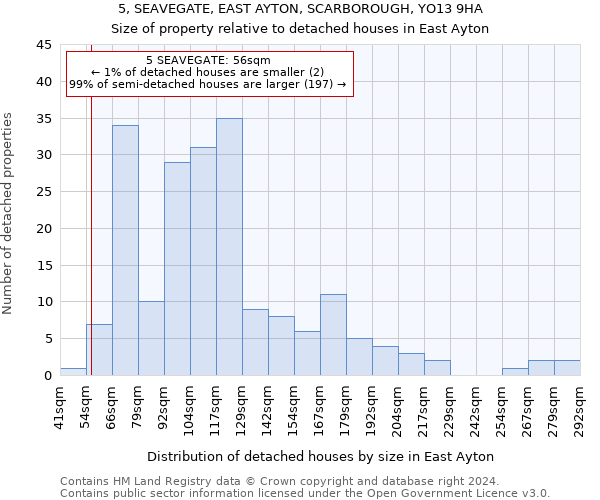 5, SEAVEGATE, EAST AYTON, SCARBOROUGH, YO13 9HA: Size of property relative to detached houses in East Ayton