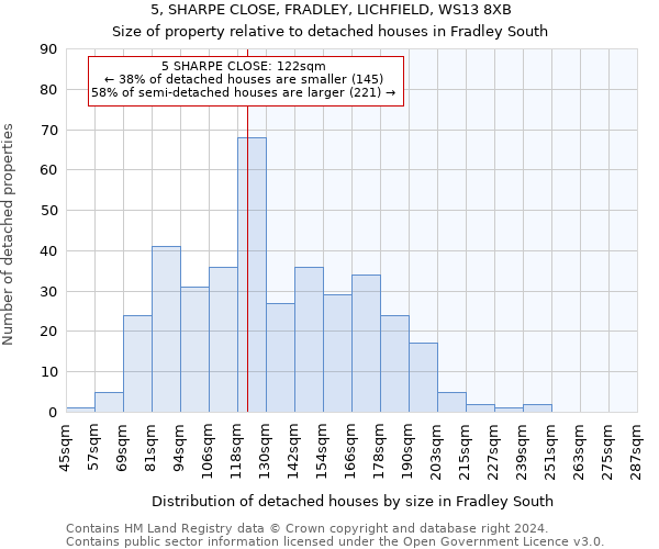 5, SHARPE CLOSE, FRADLEY, LICHFIELD, WS13 8XB: Size of property relative to detached houses in Fradley South