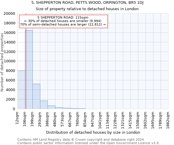 5, SHEPPERTON ROAD, PETTS WOOD, ORPINGTON, BR5 1DJ: Size of property relative to detached houses in London