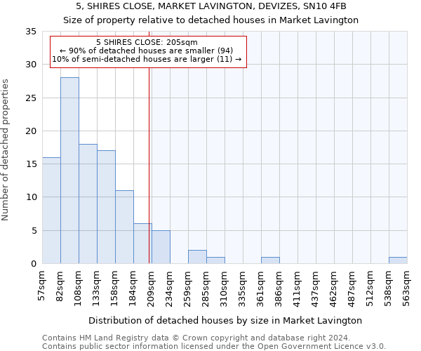 5, SHIRES CLOSE, MARKET LAVINGTON, DEVIZES, SN10 4FB: Size of property relative to detached houses in Market Lavington