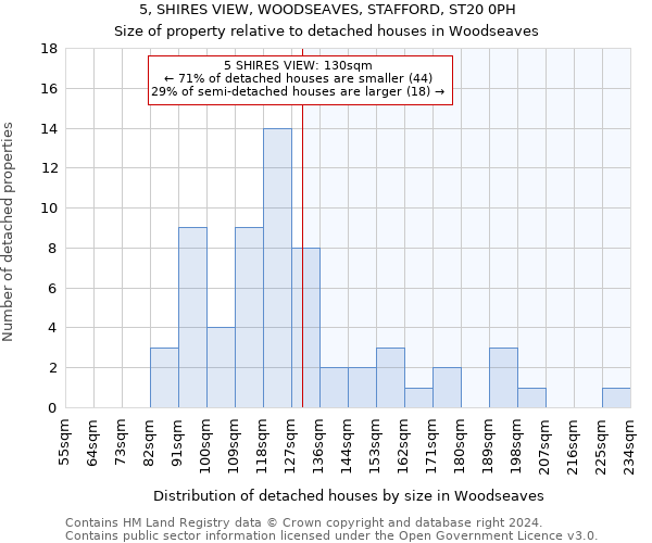 5, SHIRES VIEW, WOODSEAVES, STAFFORD, ST20 0PH: Size of property relative to detached houses in Woodseaves