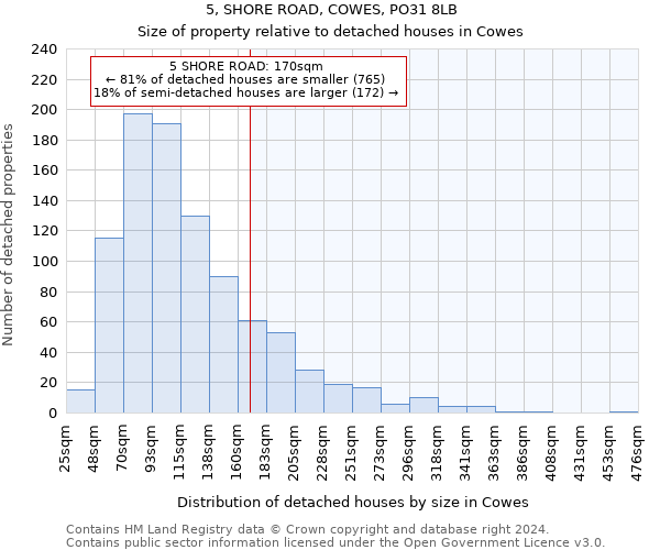 5, SHORE ROAD, COWES, PO31 8LB: Size of property relative to detached houses in Cowes