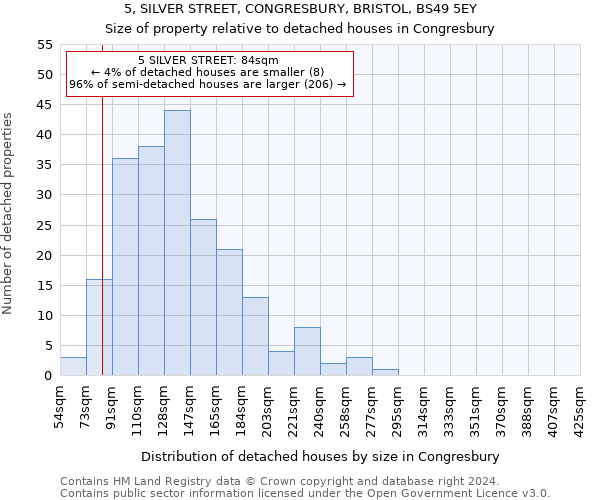 5, SILVER STREET, CONGRESBURY, BRISTOL, BS49 5EY: Size of property relative to detached houses in Congresbury