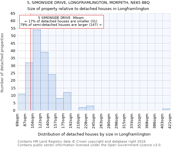 5, SIMONSIDE DRIVE, LONGFRAMLINGTON, MORPETH, NE65 8BQ: Size of property relative to detached houses in Longframlington